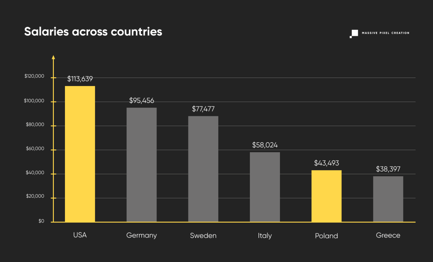 salaries-across-countries-chart