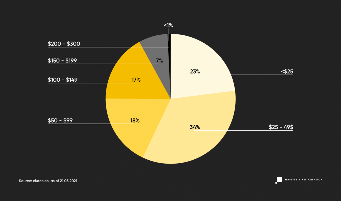 hourly-rates-of-developers-pie-chart-1536x905