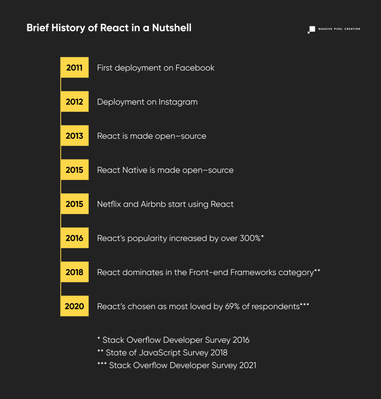 brief history of react timeline