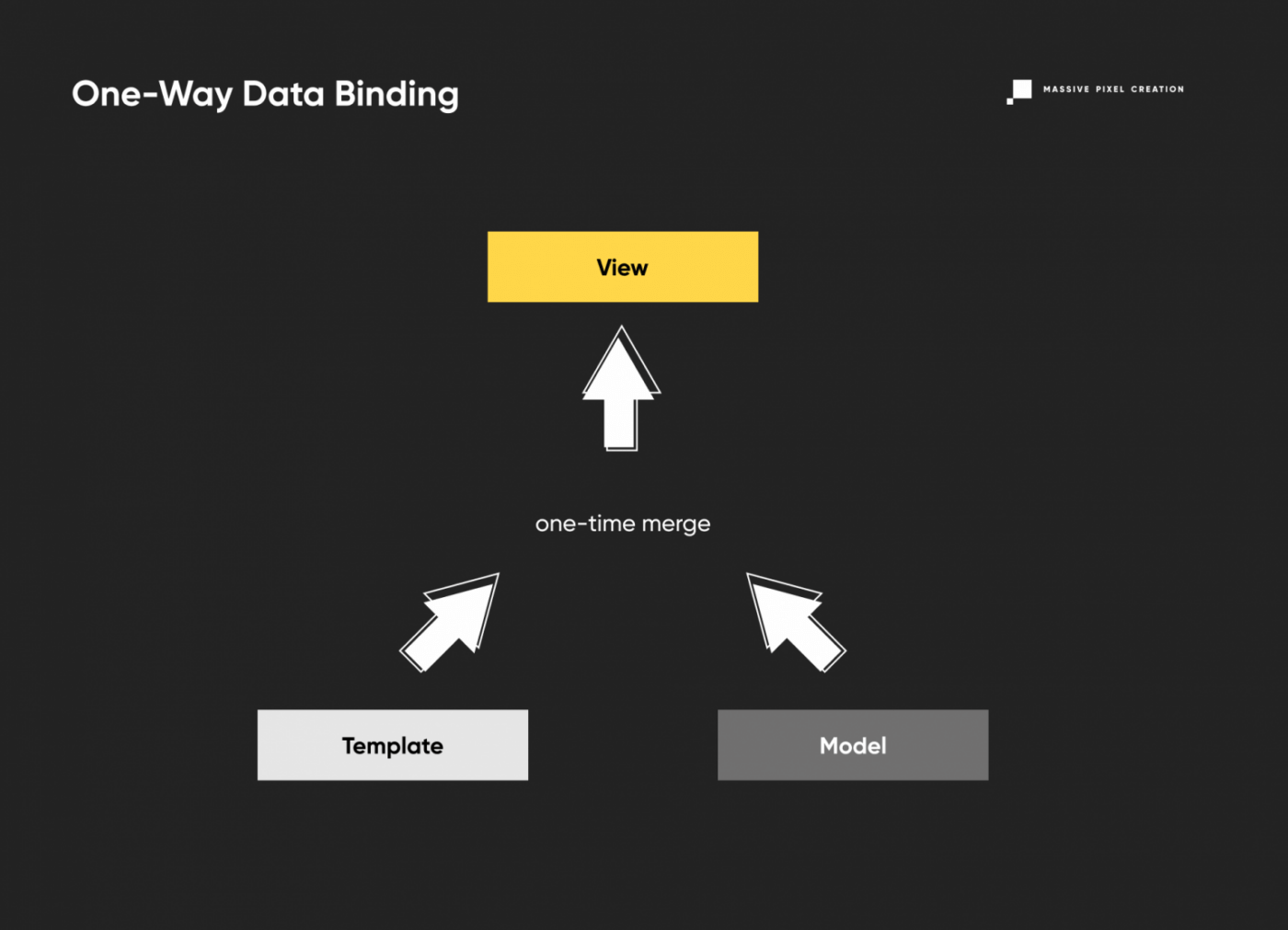 one-way data binding