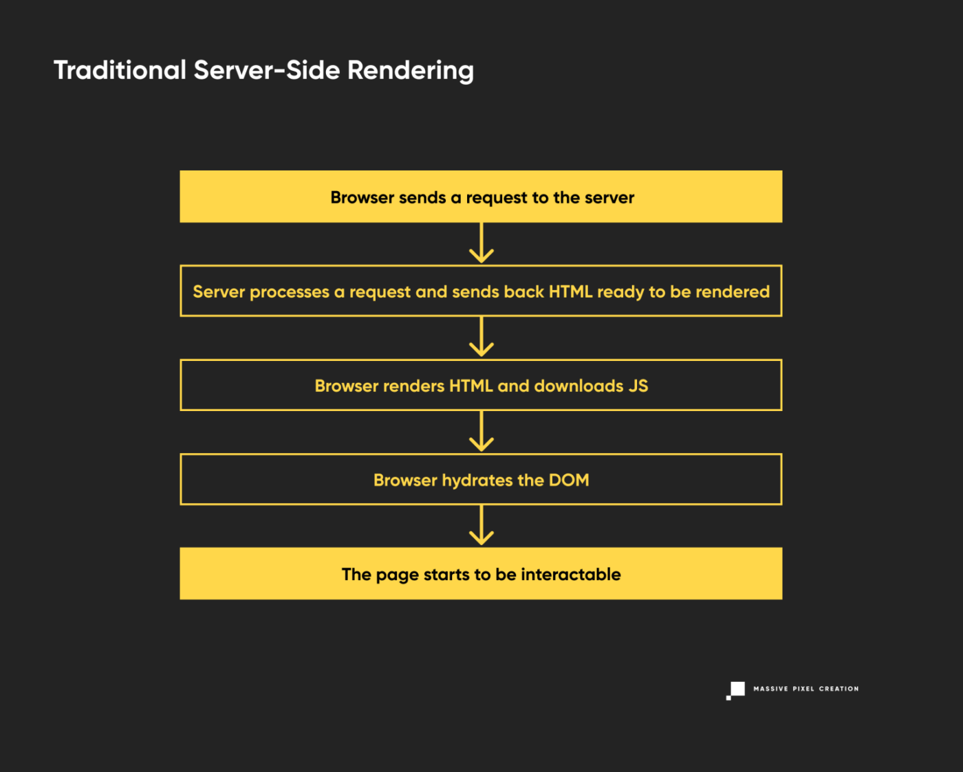 traditional-server-side-rendering-1536x1232